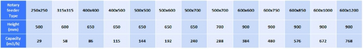 Rf Table